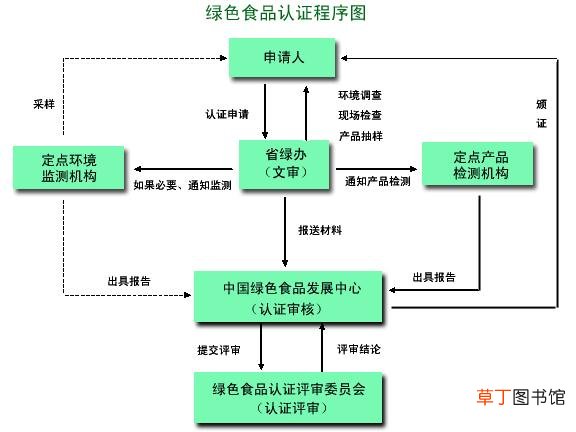 怎样申请“绿色食品”标志使用权？绿色食品认证程序图
