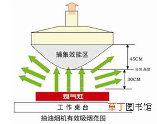 怎样减少厨房油烟？有效减少厨房油烟的四大招