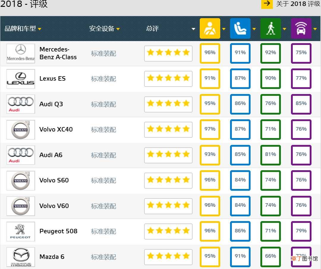 安全性能最好的车排行，世界上公认最安全的车
