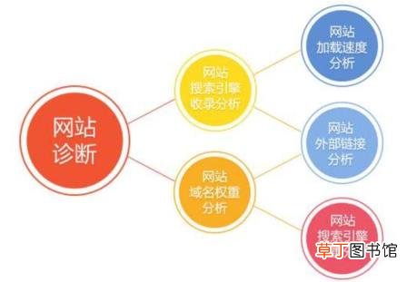 网站SEO诊断分析报告 标准诊断网络流程