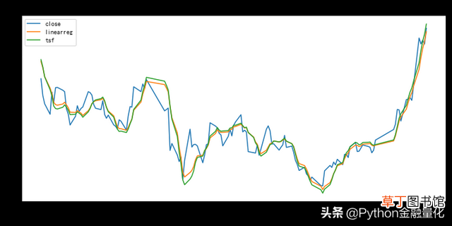 TREND函数分段线性插值 TREND函数