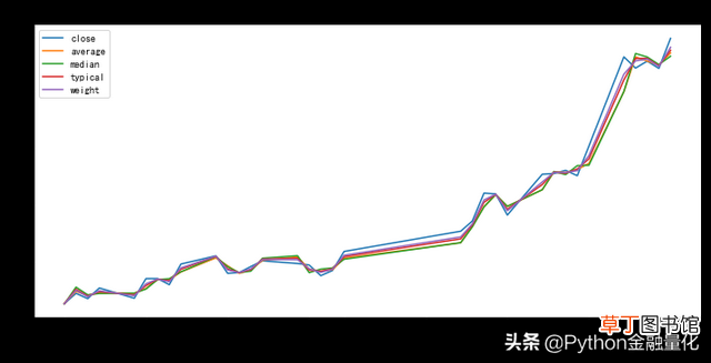TREND函数分段线性插值 TREND函数