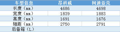 昂科威与柯迪亚克哪个好，昂科威和柯迪亚克哪个实用