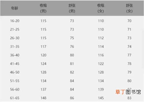 血压年龄性别对照表-不同年龄的血压对照表