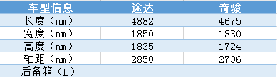 日产途达和奇骏哪个好，途达为什么比奇骏便宜