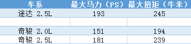 日产途达和奇骏哪个好，途达为什么比奇骏便宜