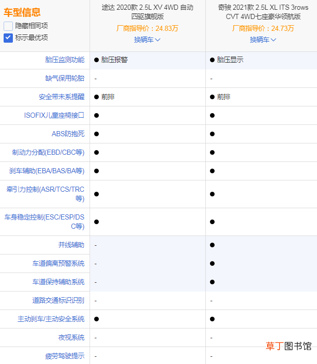 日产途达和奇骏哪个好，途达为什么比奇骏便宜