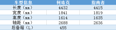 指南者和柯珞克哪个好，指南者和柯珞克性价比谁高