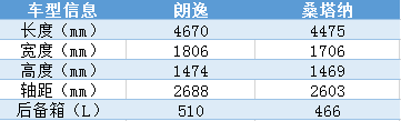 桑塔纳和朗逸哪个耐用，桑塔纳和朗逸区别