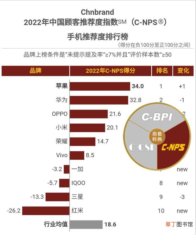 目前国内手机排行榜前十名 手机前十名