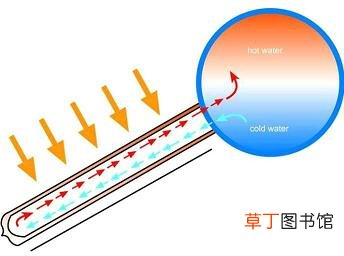 太阳能热水器集热原理