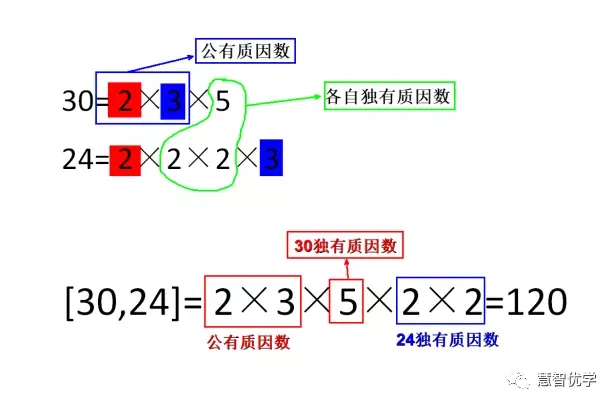 求最小公倍数的方法和技巧 最小公倍数怎么求)
