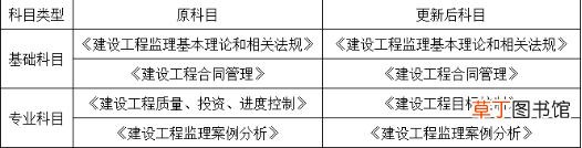 四部委联合发文：工程/水利/公路水运监理证书合为一本！