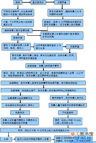 一般民事诉讼的流程 民事诉讼程序流程怎么走
