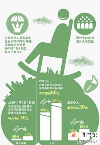 养老保险交15年后每月拿多少钱?