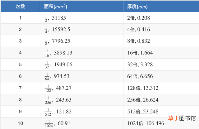 a4的纸有多大 a4纸规格
