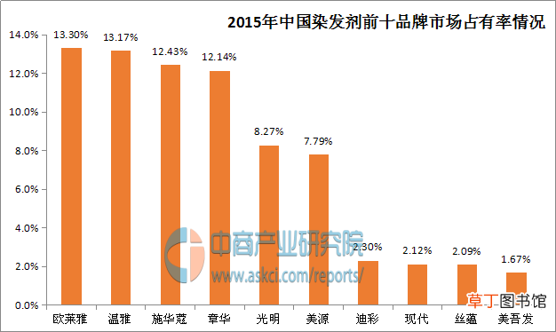 中国染发剂十大品牌排行榜 染发剂品牌