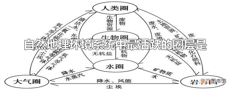 自然地理环境系统中最活跃的圈层是