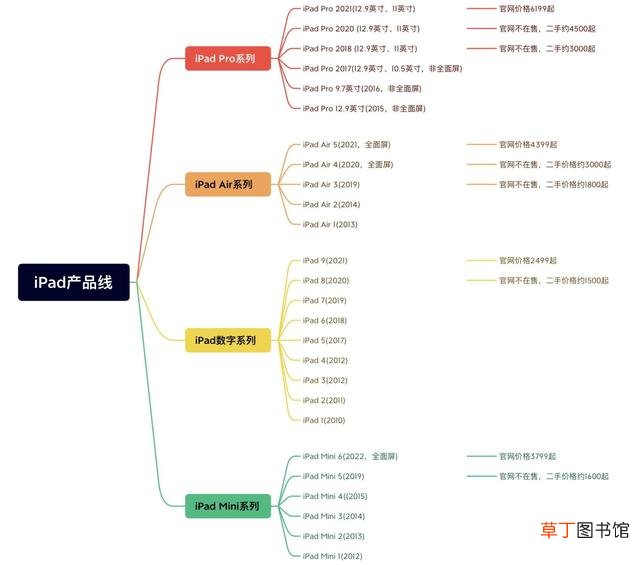 ipad型号怎么看几代 ipad型号怎么看