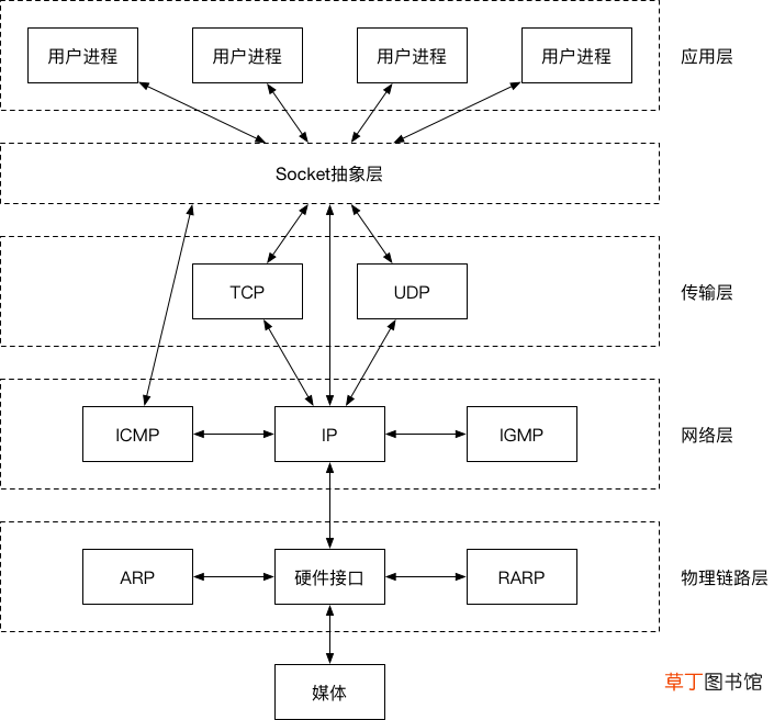 socket是什么意思？socket通信原理分析