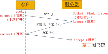 socket是什么意思？socket通信原理分析
