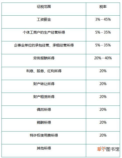 小规模纳税人需要交哪些税