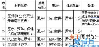 变更注册医师证需要的材料 医师变更注册需要哪些资料