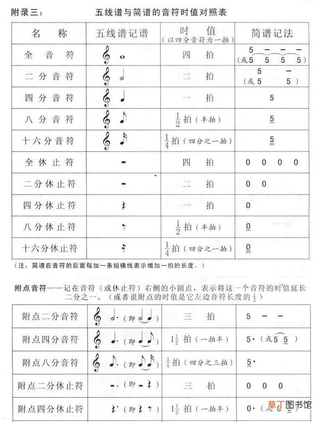 五线谱音阶图 五线谱符号图解