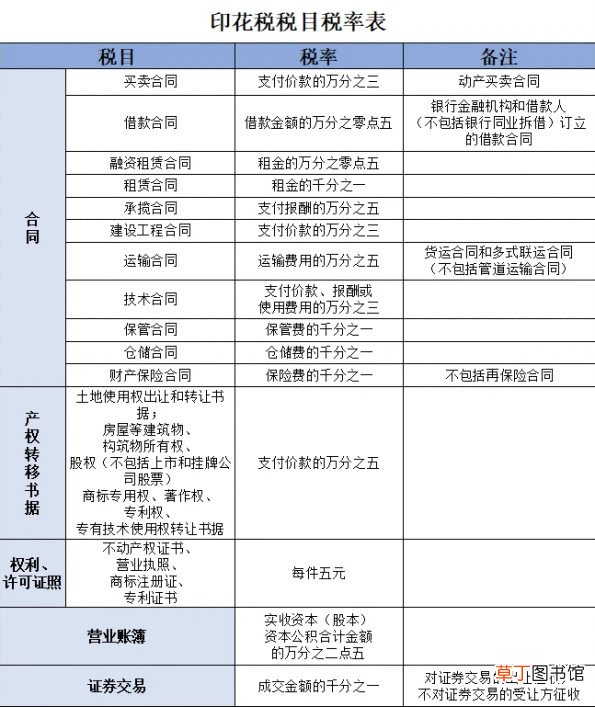 印花税减免税优惠政策2021 2021年印花税最新规定