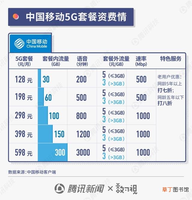 无线网卡套餐 无线上网套餐