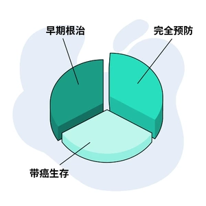 每1秒有3.8个人因癌离世！如何能带癌生存？医生给出4个建议