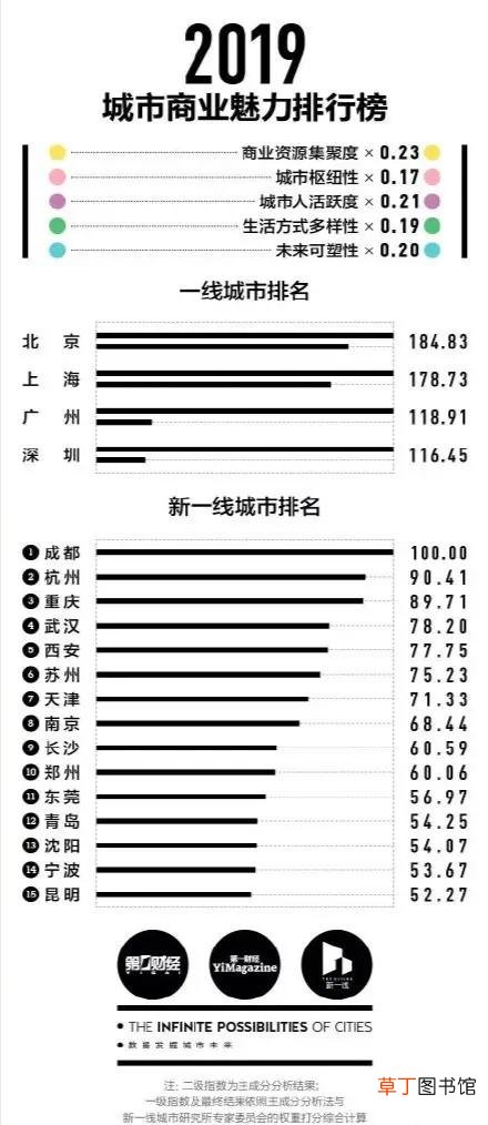 一线城市有哪些？看看你所在的城市上榜了没