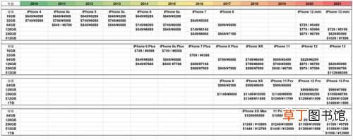 苹果iPhone产品最全盘点 iphone所有型号参数图片
