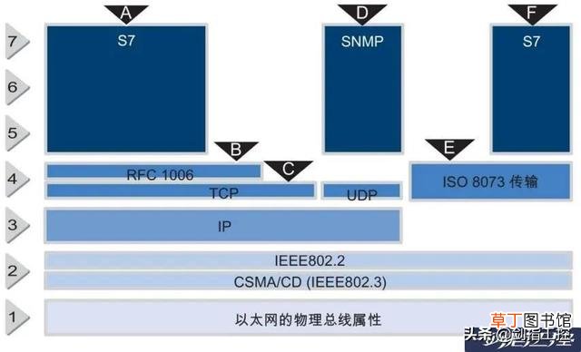 工业以太网协议 以太网协议
