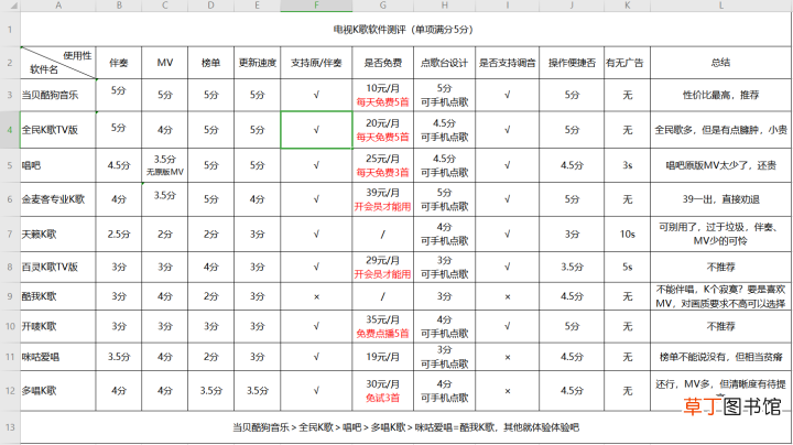 这10款最火最好 2022免费电视k歌软件哪个好