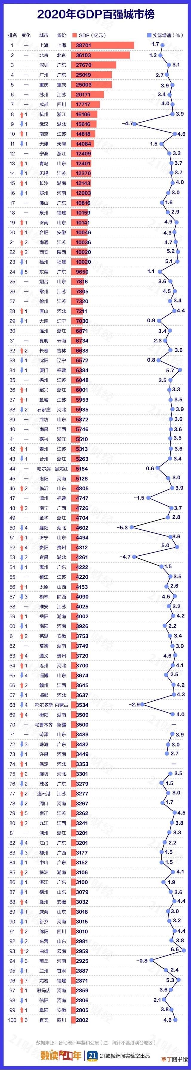 2021中国GDP是多少 2020中国城市GDP百强榜