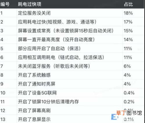 手机耗电过快的原因和应对方法  手机为什么耗电很快怎么解决