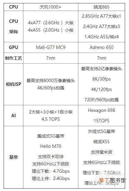 天玑1000plus和骁龙865哪个好?天玑1000plus对比骁龙865