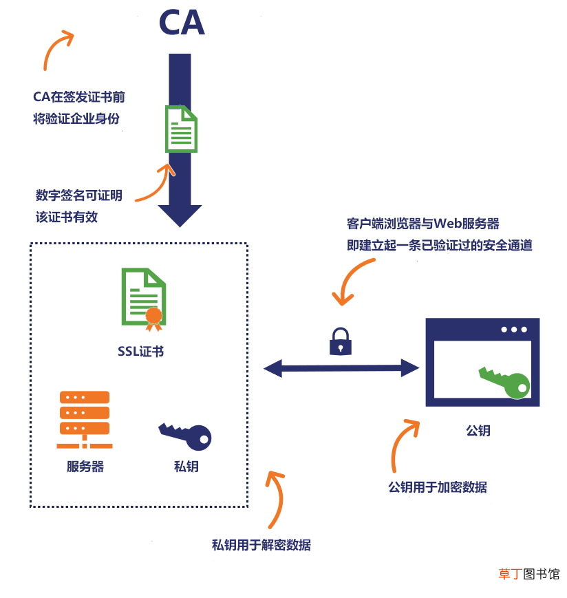 ca是什么意思,CA定义以及功能说明