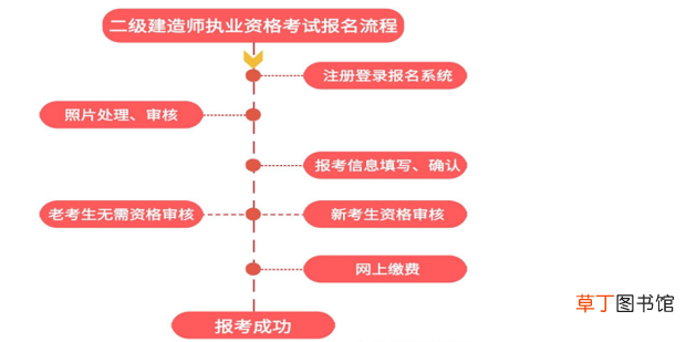 二建老考生怎么报名