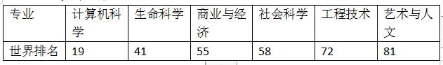 马里兰大学怎么样?专业排名是多少?