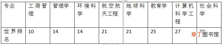 马里兰大学怎么样?专业排名是多少?