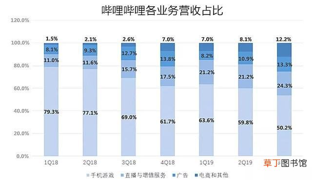 比哔哩哔哩 比例哔哔哩