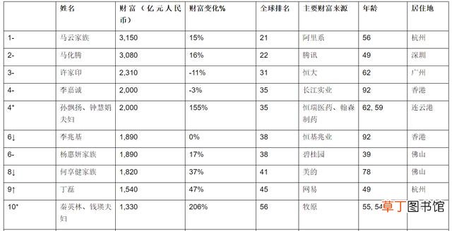 马云有多少亿人民币？科技创造财富