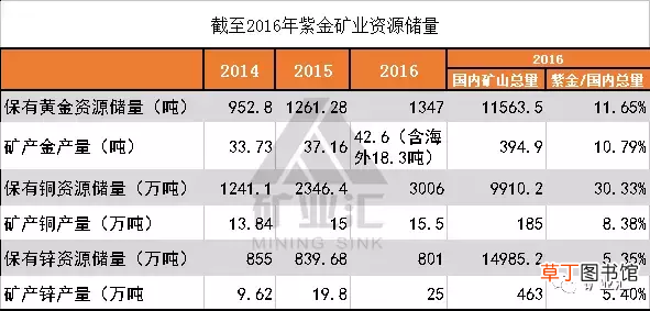 铜矿品位,品位高到令人发指！紫金要赚翻了