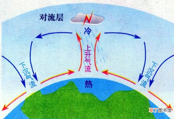 风雨雷电一般发生在大气层的什么中？