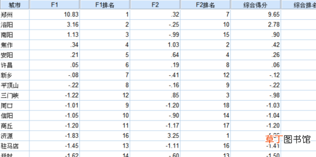 spss进行主成分分析图文完整教程