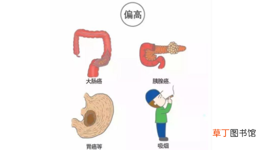 糖内抗原72-4偏高是什么病造成的