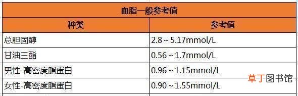 血脂正常值是多少-正常的血脂值是多少