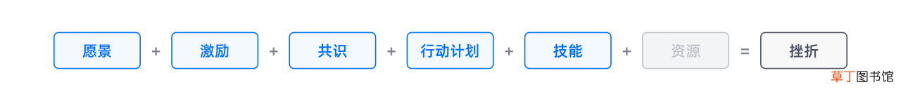 影响用户行为的六大要素